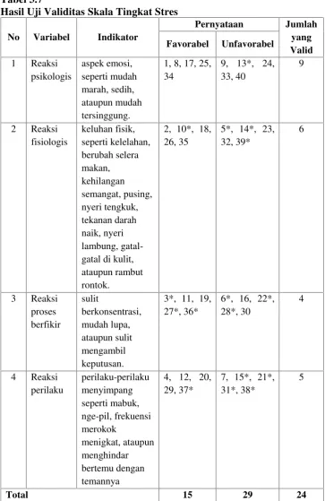 Tabel 3.7Hasil Uji Validitas Skala Tingkat Stres