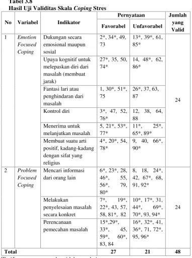 Tabel 3.8Hasil Uji Validitas Skala Coping Stres