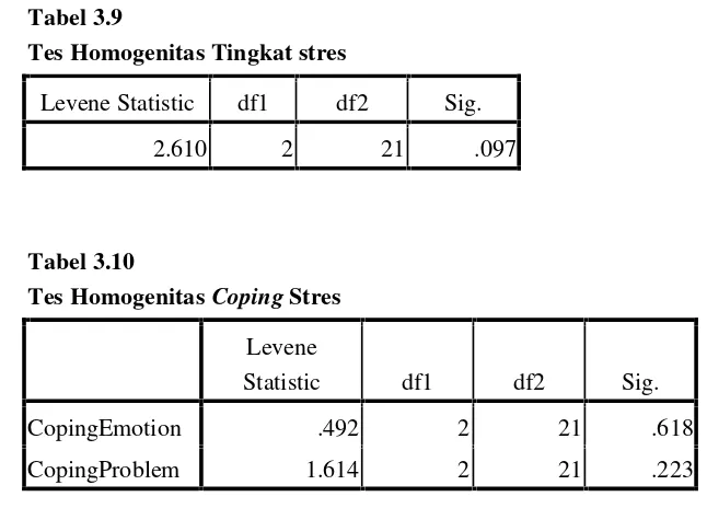 Tabel 3.10Tes Homogenitas Coping Stres