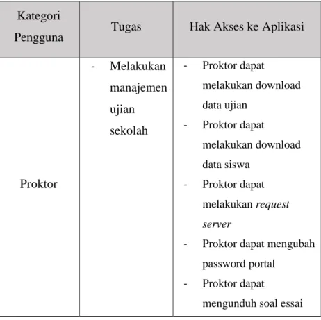 Tabel 2  Karakteristik Pengguna  Kategori 