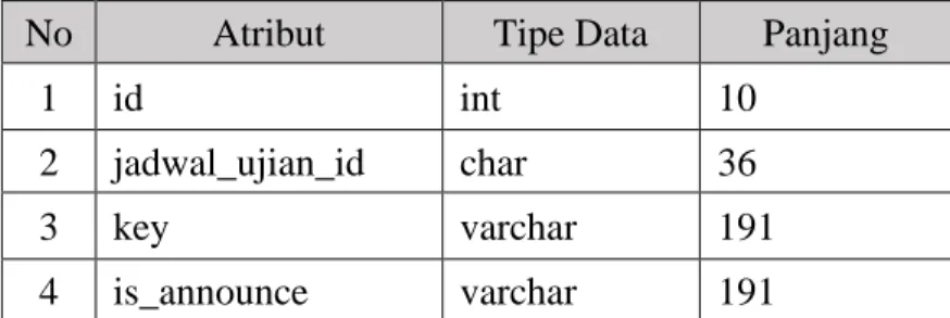 Tabel  encryption_keys  merupakan  tabel  yang  digunakan  untuk  menyimpan  kunci  untuk  membuka  ujian