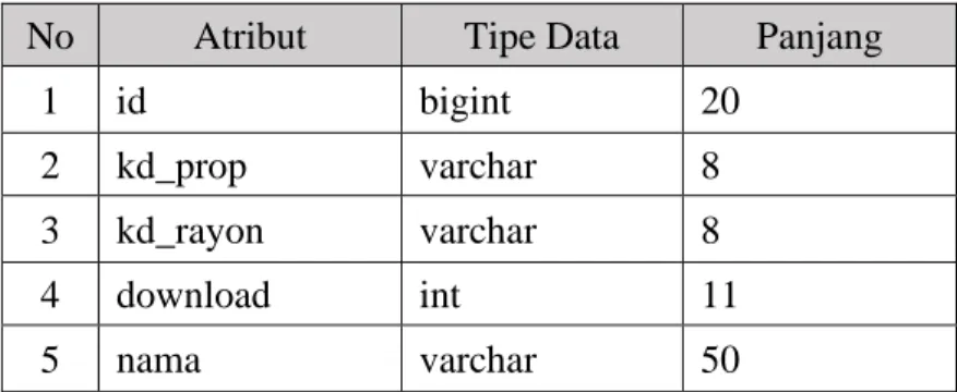Tabel  ini  memiliki  beberapa  atribut,  antara  lain  adalah  id,  nama_user,  penjelasan,  dan  server_id