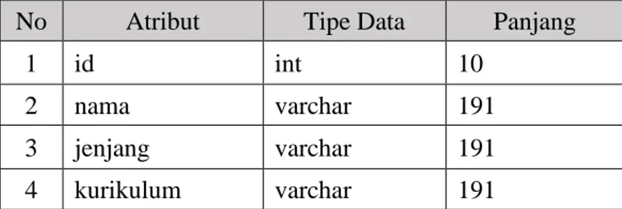 Tabel sekolah merupakan tabel yang digunakan untuk  menyimpan  data  sekolah  yang  mengikuti  USP-BKS