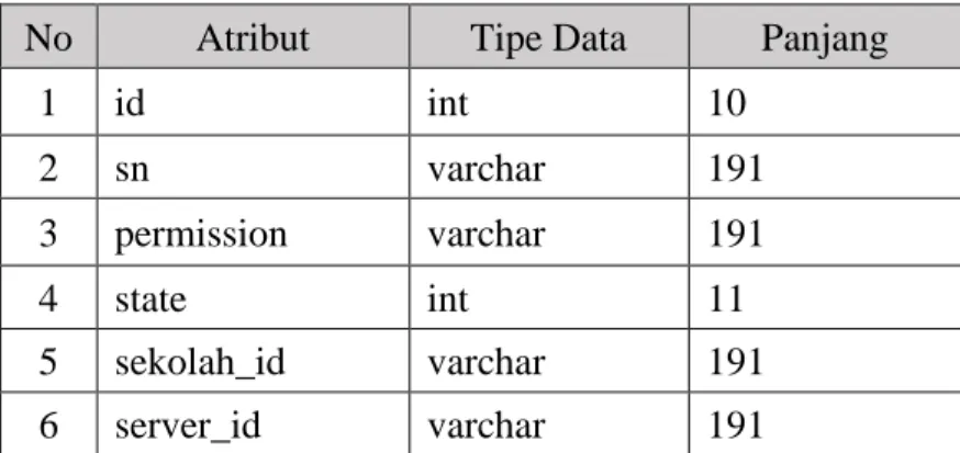 Tabel  serial_numbers  merupakan  tabel  yang  digunakan  untuk  menyimpan  data  serial  numbers  yang  digunakan  pada  USP-BKS