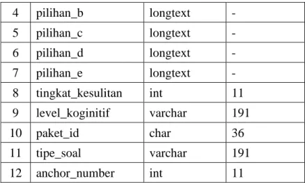Tabel  ujian_paket  merupakan  tabel  hasil  relasi  dari  tabel  paket  dan  tabel  jadwal_ujian  yang  digunakan  untuk  menyimpan data jadwal ujian dan paket soal yang digunakan  pada  USP-BKS