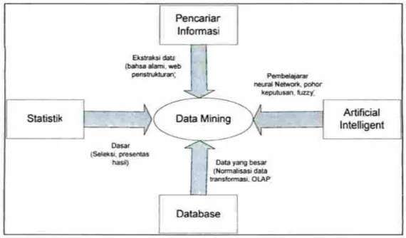 Gambar 2. 1 Bidang Ilmu Data Mining 