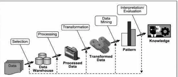 Gambar 2. 2 Tahapan Data Mining 
