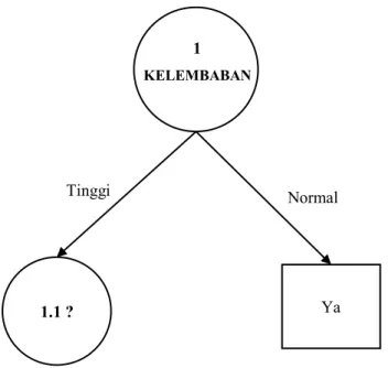 Gambar 2. 5 Pohon Keputusan Hasil Perhitungan Bermain Tenis Node 1  b.  Menghitung  jumlah  kasus,  jumlah  kasus  untuk  keputusan  Ya,  jumlah  kasus 