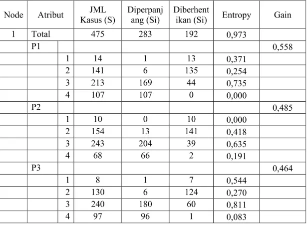 Tabel 4. 4 Hasil Perhitungan Gain Node 1 Data Training  Node  Atribut  JML 