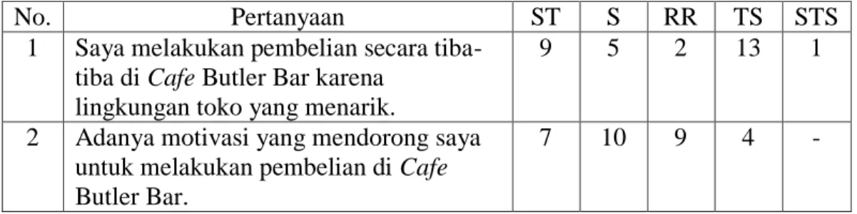 Tabel 1.2 Hasil Pra Kuesioner Mengenai Impulse Buying Pada Konsumen    Cafe Butler Bar &amp; Bistro 