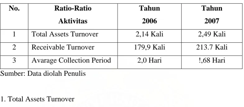 Tabel – 7 Ratio Aktivitas 