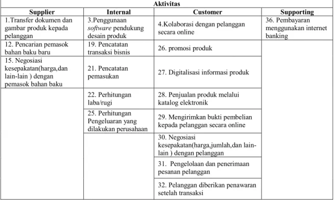 Tabel 3 Pemetaan Penggunaan E-business kluster I  Aktivitas 