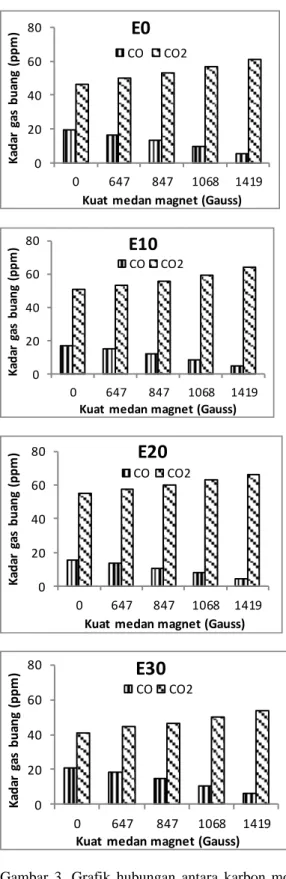 Gambar  3.  Grafik  hubungan  antara  karbon  monoksida  (CO)  dan  karbon  dioksida  (CO 2 )  dengan  kuat  medan  magnet pada berbagai komposisi bahan bakar 