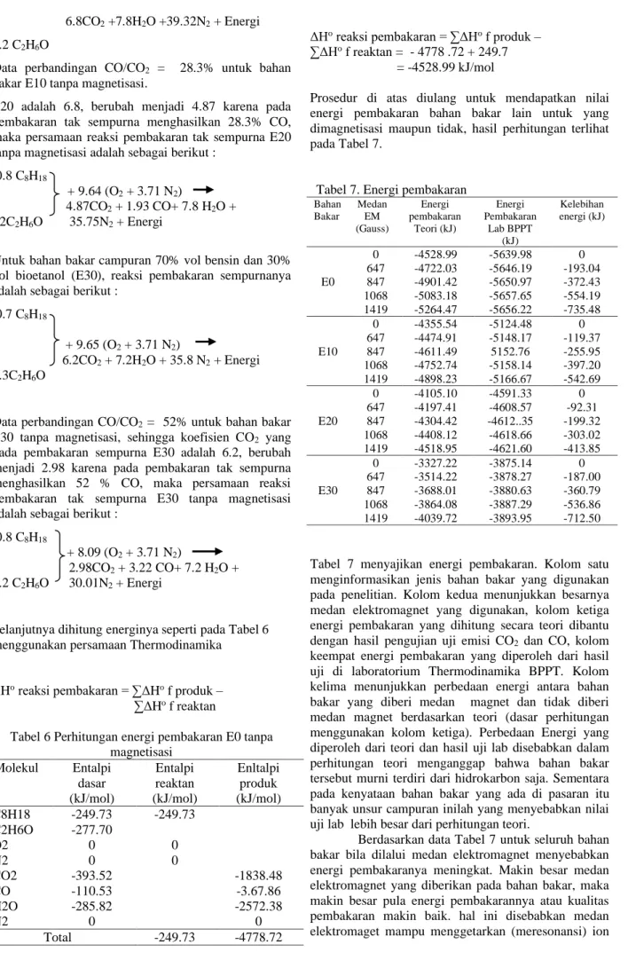 Tabel 6 Perhitungan energi pembakaran E0 tanpa  magnetisasi  Molekul  Entalpi  dasar  (kJ/mol)  Entalpi reaktan  (kJ/mol)  Enltalpi produk  (kJ/mol)  C8H18  -249.73  -249.73  C2H6O  O2  -277.70 0  0  N2  0  0  CO2  -393.52  -1838.48  CO  -110.53  -3.67.86 