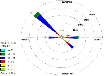 Gambar 27. Diagram Windrose Kecepatan Angin Selat Toyapakeh