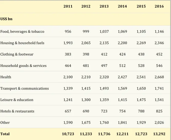 Tabel 5: Data Statistik Belanja Konsumen AS  