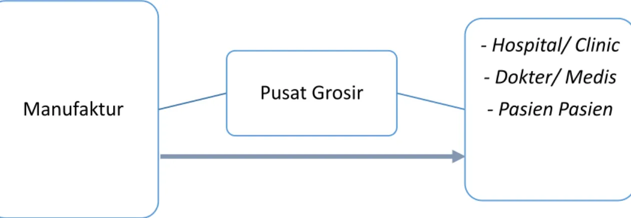 Gambar 2: Alur Distribusi Manufaktur 