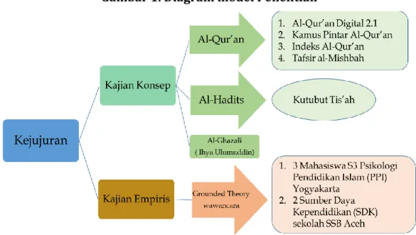 Gambar 1. Diagram model Penelitian 