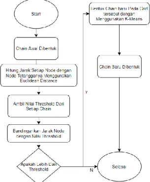 Gambar 3. Alur Fase Pembentukan Chain pada VCLUS- VCLUS-PEGASIS 