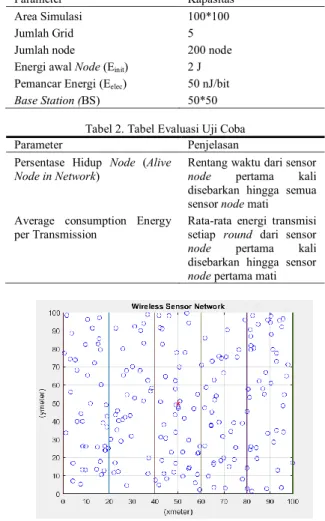 Tabel  1. Tabel Parameter Uji Coba  