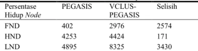 Tabel 4. Average Energy Consumed by A Node  Persentase  Hidup Node  PEGASIS   VCLUS-PEGASIS  Selisih  Energi  0.000502  0.000479  0.000023  4