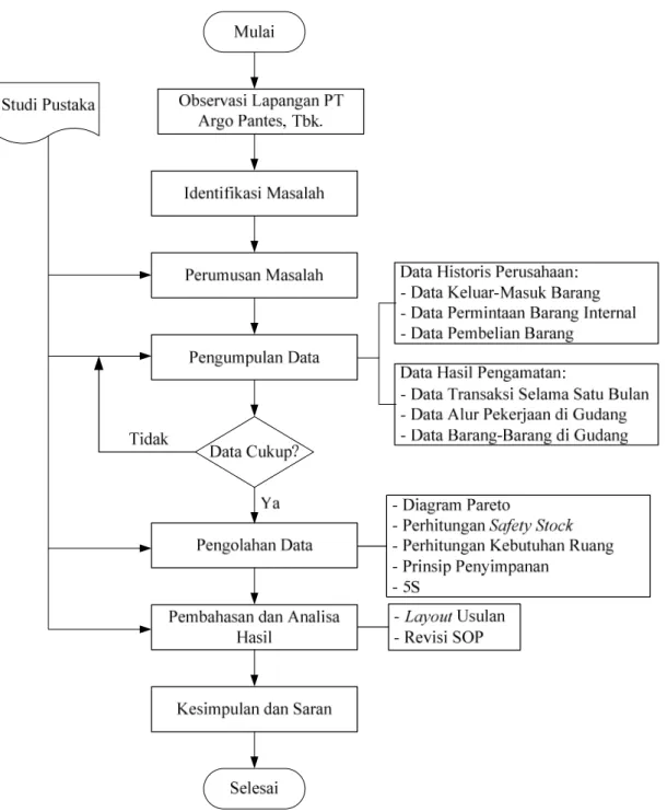 Gambar 1 Diagram Alir Penelitian 