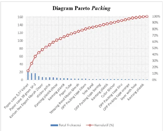 Gambar 2 Diagram Pareto Packing 