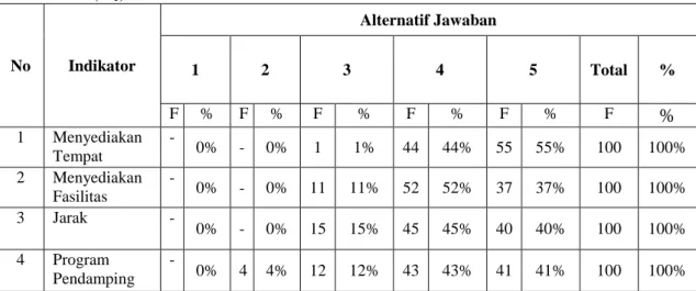 Tabel  4.11  Rekapitulasi  Jawaban  Responden  terhadap  Variabel  Kekebijakanan  Pemerintah (X 1 )  No  Indikator  Alternatif Jawaban  1  2  3  4  5  Total  %  F  %  F  %  F  %  F  %  F  %  F  %  1  Menyediakan  Tempat  -  0%  -  0%  1  1%  44  44%  55  5