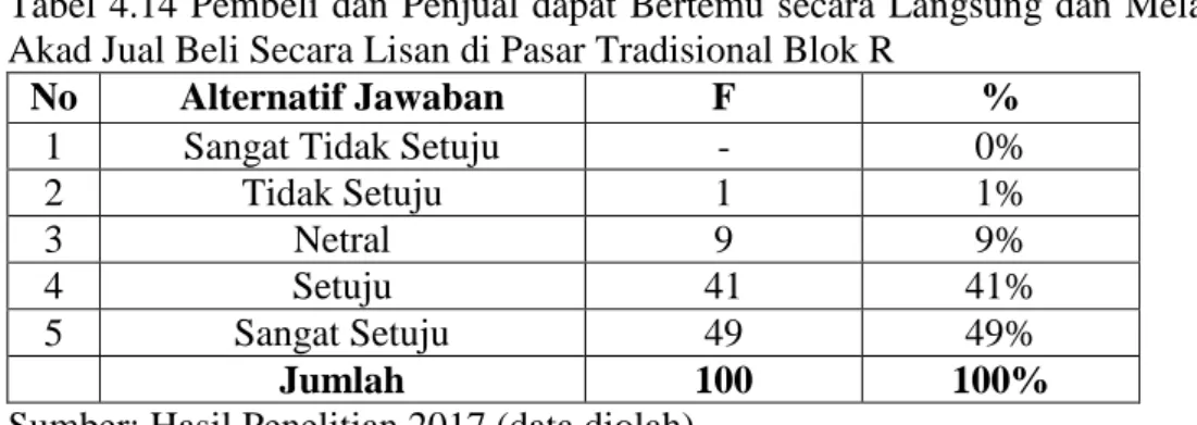 Tabel 4.14 Pembeli dan  Penjual dapat  Bertemu secara  Langsung dan Melakukan  Akad Jual Beli Secara Lisan di Pasar Tradisional Blok R 