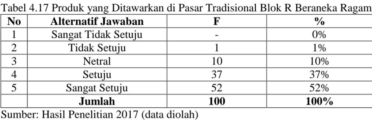 Tabel 4.17 Produk yang Ditawarkan di Pasar Tradisional Blok R Beraneka Ragam 