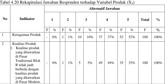 Tabel 4.20 Rekapitulasi Jawaban Responden terhadap Variabel Produk (X 3 ) 