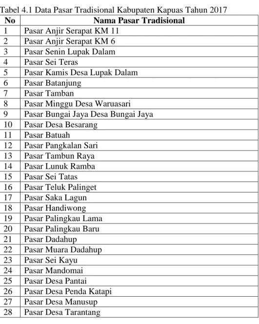 Tabel 4.1 Data Pasar Tradisional Kabupaten Kapuas Tahun 2017 