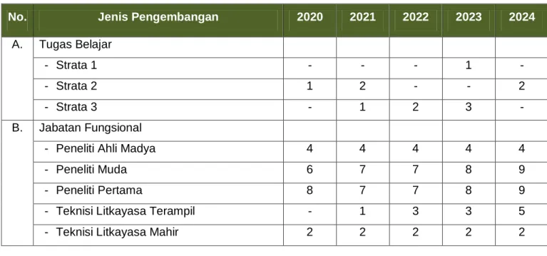 Tabel III. 4 Pengembangan SDM Tahun 2020-2024 