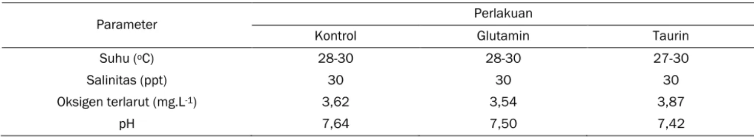 Tabel 2. Kisaran parameter kualitas air media pemeliharaan larva kerapu bebek yang diukur selama penelitian 