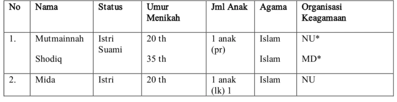 Tabel I. Identitas Pasangan Perkawinan Antar Organisasi Keagamaan di desa  Sumbersuko Kecamatan Tajinan Kabupaten Malang 67