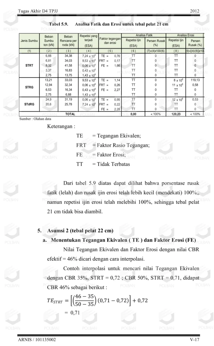 Tabel 5.9.   Analisa Fatik dan Erosi untuk tebal pelat 21 cm