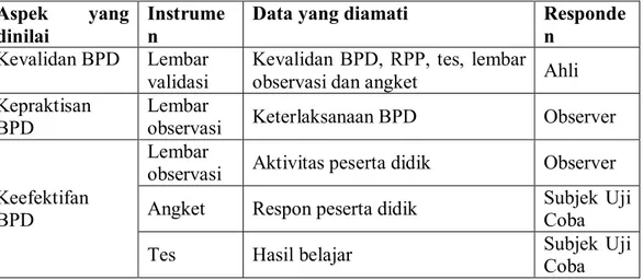 Tabel 1 Aspek yang Dinilai, Instrumen, Data yang Diamati, dan Responden  Aspek  yang 