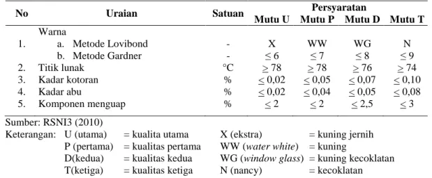 Tabel 1  Klasifikasi mutu gondorukem berdasarkan RSNI3 2010  No  Klasifikasi Mutu  Tanda Mutu  Dokumen  Kemasan  1