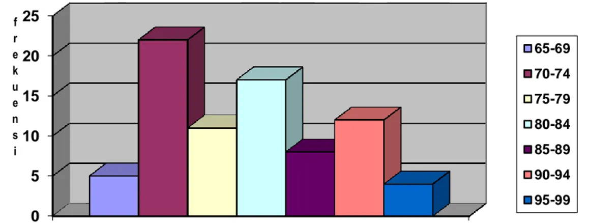Grafik Histogram Distribusi Frekuensi Prestasi Belajar Mata Pelajaran Ekonomi (Y) 