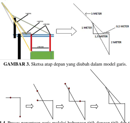 GAMBAR 3. Sketsa atap depan yang diubah dalam model garis. 