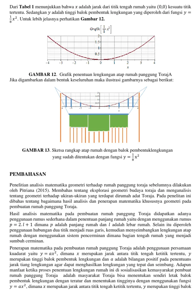 GAMBAR 12.  Grafik penentuan lengkungan atap rumah panggung TorajA  Jika digambarkan dalam bentuk keseluruhan maka ilustrasi gambarnya sebagai berikut: 