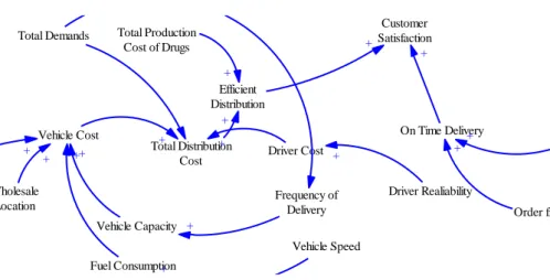 Gambar 3.3 Causal Loop Diagram Konseptual Diagram