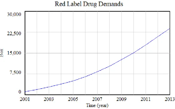 Gambar 4.10 Grafik Permintaan Obat Label Merah 