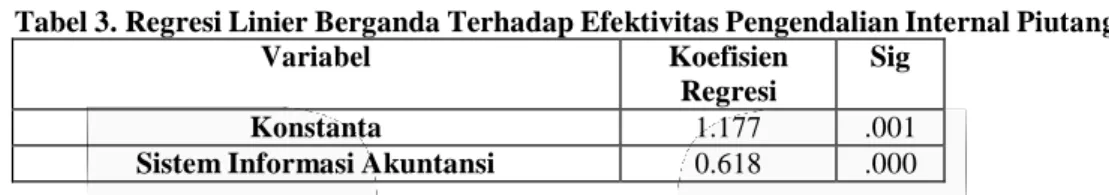 Tabel 3. Regresi Linier Berganda Terhadap Efektivitas Pengendalian Internal Piutang 