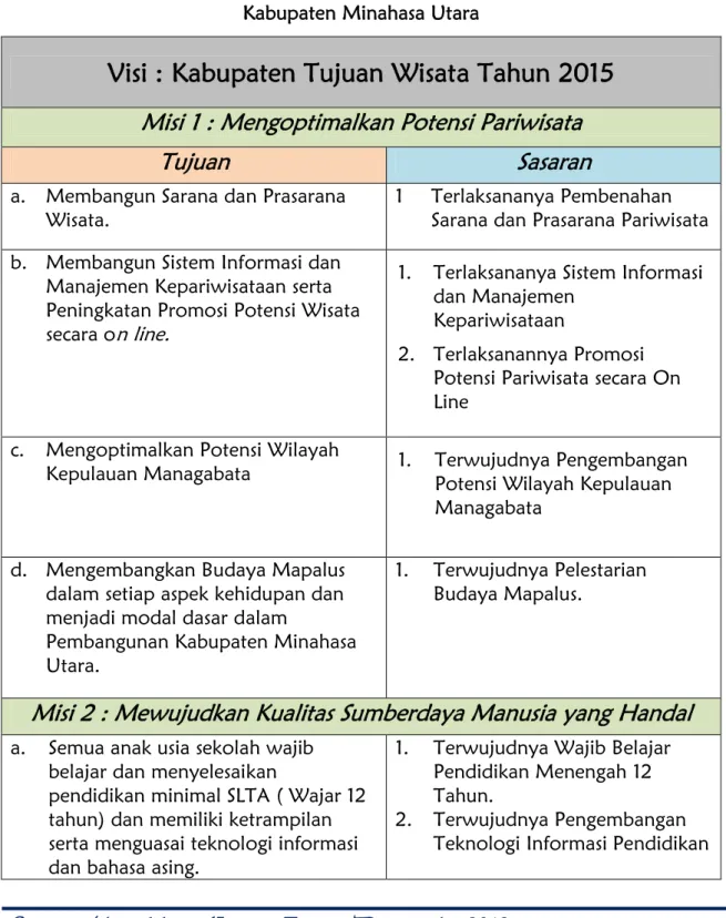 Tabel Keterkaitan Visi, Misi, Tujuan dan Sasaran  Kabupaten Minahasa Utara   