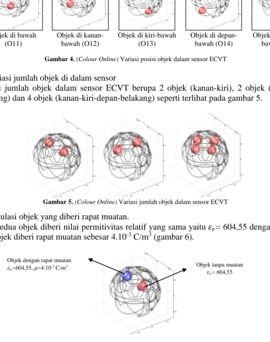 Gambar 6. (Colour Online) Posisi objek bermuatan dalam sensor ECVT 