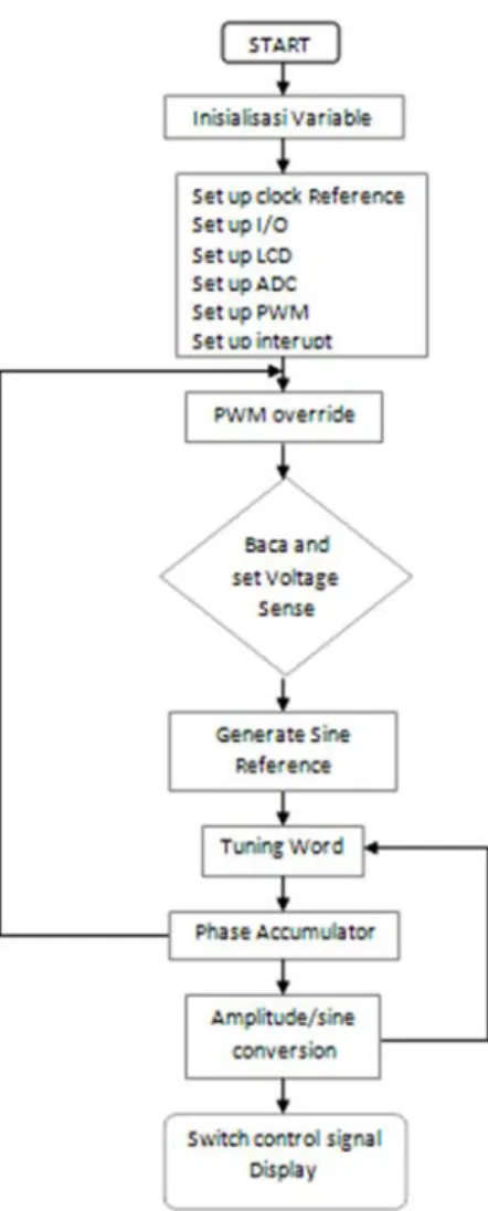 Gambar 9. Diagram alir utama program 