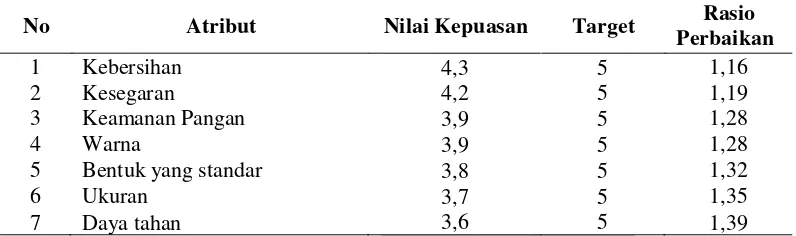 Tabel 4Hasil Perhitungan Rasio Perbaikan Sayuran CV.GLF