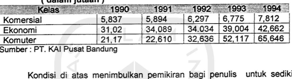 Tabel 1.1 Peningkatan Jumlah Pengguna Jasa KeretaApi di Indonesia (dalam jutaan) Komersial 19905,837 1991 ' -5,894 19926,297 19936,775 19947,812 Ekonorni 31,02 34,089 34.034 39,004 42,662 Komuter 21,17 22,610 32,636 52,117 65,646