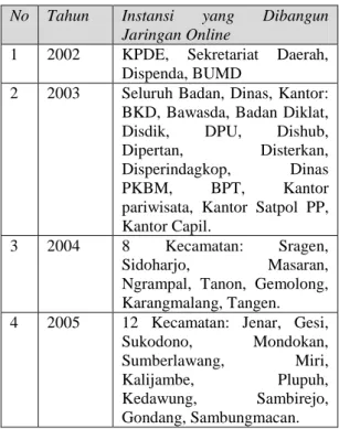 Tabel 2. Pengembangan E-government di   Kabupaten Sragen 